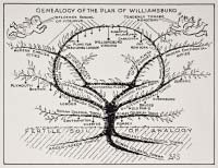 In a 1938 article in Landscape Architecture, Arthur Shurcliff drew a family tree to illustrate the design influences on Williamsburg’s Restoration.